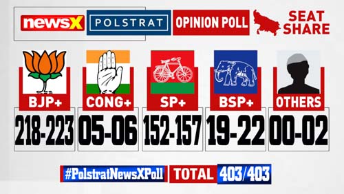 Polstrat-NewsX Pre-Poll Survey From UP उत्तर प्रदेश में फिर बन सकती है भाजपा की सरकार