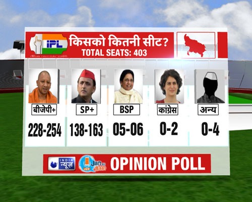 INDIA NEWS-JAN KI BAAT OPINION POLL UP 2022 ELECTION उत्तर प्रदेश में योगी आदित्यनाथ की वापसी तय, भाजपा बनाएगी सरकार