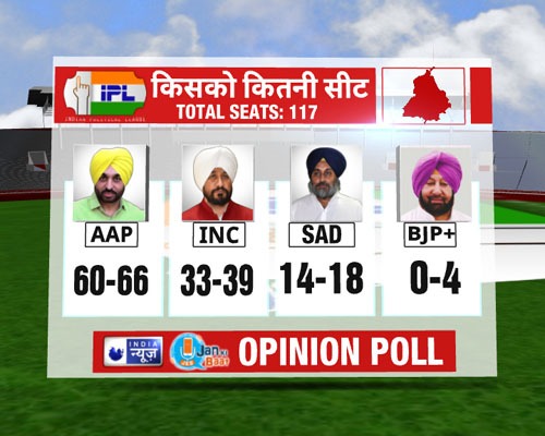 INDIA NEWS-JAN KI BAAT OPINION POLL PUNJAB 2022 ELECTION पंजाब में कांग्रेस की कलह का फायदा आप को