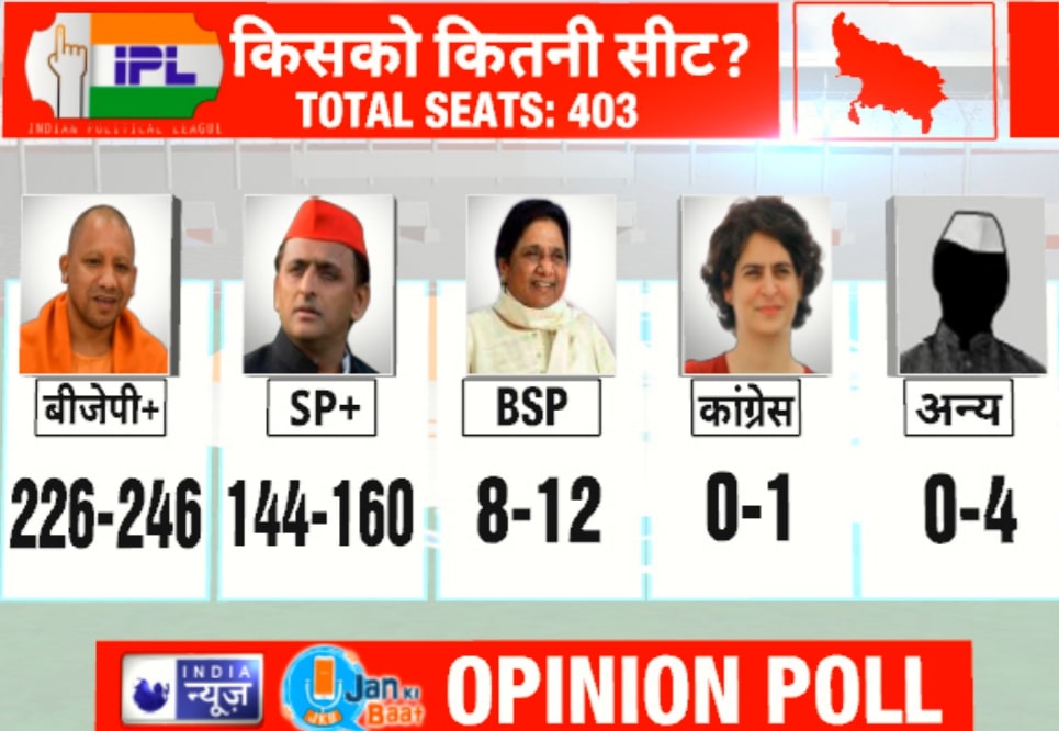 India News Jan ki Baat Exit Poll 2022 सटीक रहा इंडिया न्यूज – जन की बात एग्जिट पोल 2022