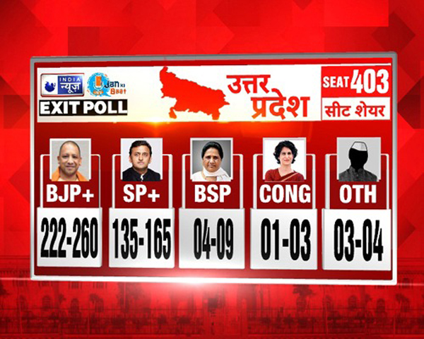 INDIA NEWS JAN KI BAAT MOST ACCURATE EXIT POLL ON THE RESULT OF 5 STATES : 5 राज्यों के नतीजों पर इंडिया न्यूज-जन की बात का सबसे सटीक एग्जिट पोल