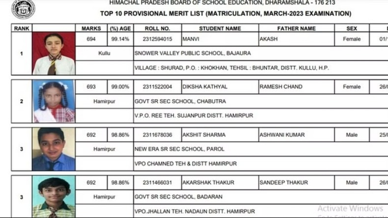 HPBOSE 10th Result: कुल्लू की रहने वाली मानवी ने 10वीं में किया टॅाप